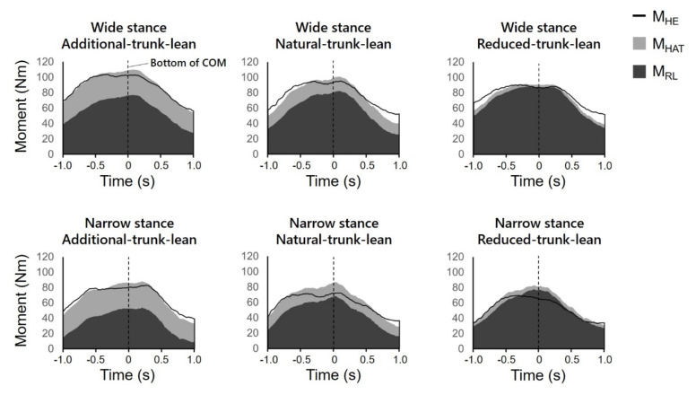 Rear Leg-derived Moment Contributes to Resistance Against Hip Extension in Bulgarian Split Squats.