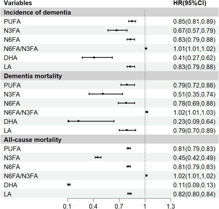 Polyunsaturated fatty acids, APOE genotypes, and dementia incidence and mortality among hypertensive adults.