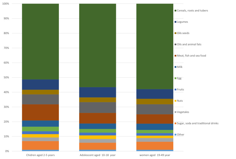 Nutrient intakes from a 24-hour recall survey among children aged 2-5 years, adolescent girls aged 10-18 years, and women aged 19-49 years in five regions of Niger.
