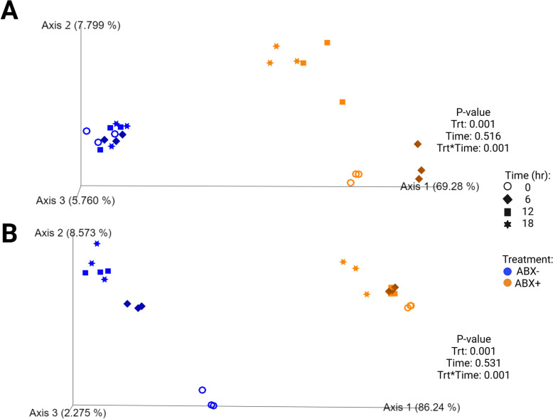 In vitro fermentation characteristics of dietary fibers using fecal inocula from dogs treated with metronidazole.