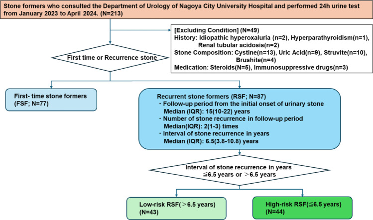 Cooling-induced brushite crystallization in urine as a predictive risk marker for calcium kidney stone recurrence.