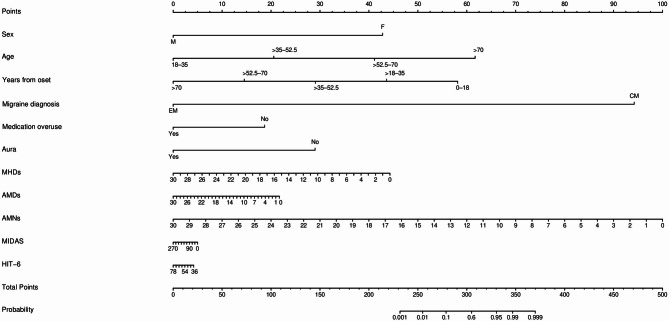 A nomogram for the prediction of response to anti-CGRP mAbs: the CGRP score.