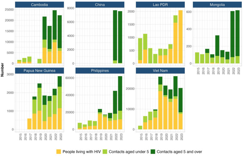 Progress and challenges in tuberculosis preventive treatment in the Western Pacific Region: a situational analysis of seven high tuberculosis burden countries.