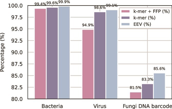 Energy entropy vector: a novel approach for efficient microbial genomic sequence analysis and classification.