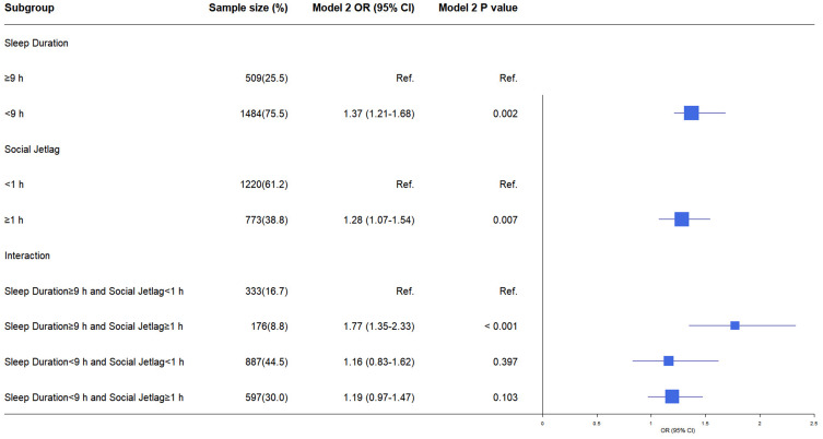 Associations of Sleep Duration and Social Jetlag with Dry Eye Disease in Chinese School-Aged Children and Adolescents.