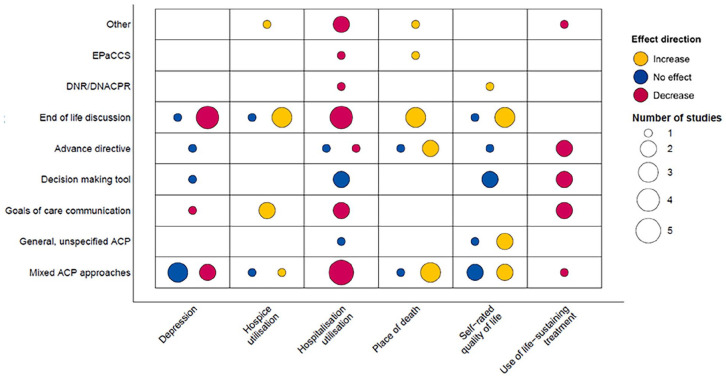Evaluating outcomes of advance care planning interventions for adults living with advanced illness and people close to them: A systematic meta-review.