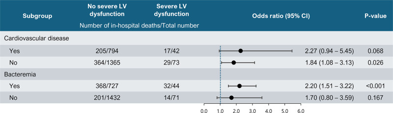 Association Between Initial Left Ventricular Systolic Dysfunction and Clinical Outcome in Sepsis: A Multicenter Cohort Study.
