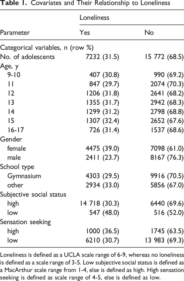 The Co-occurrence of Loneliness and Nicotine Use Among German Adolescents: A Cross-Sectional Analysis.