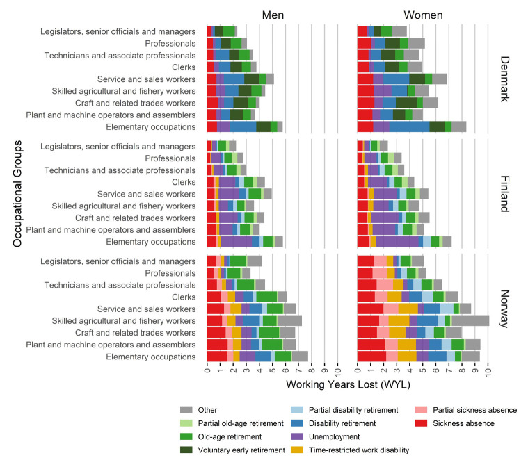Occupational differences in working life expectancy and working years lost in Nordic countries.