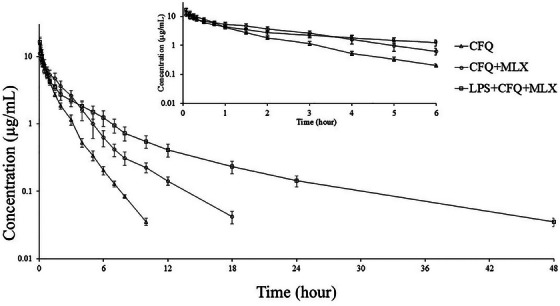 Effect of Meloxicam on the Pharmacokinetics of Cefquinome in Endotoxemic Sheep.