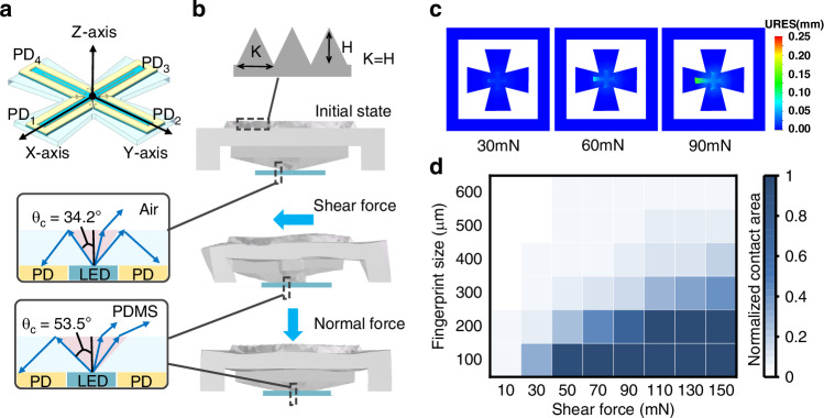 GaN/PDMS-based opto-electro-mechanical tactile sensors.