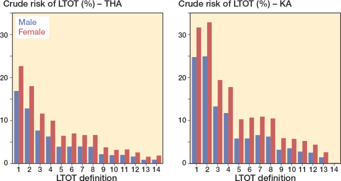 Variation in risk of opioid therapy and association with mortality following hip or knee arthroplasty: an analysis based on 14 different definitions.