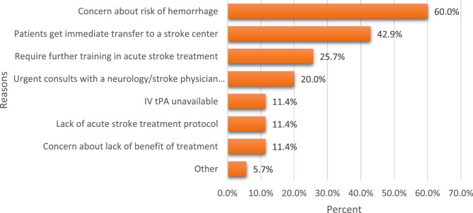Knowledge and experience of local emergency care staff on stroke recognition and acute care in the United Arab Emirates.