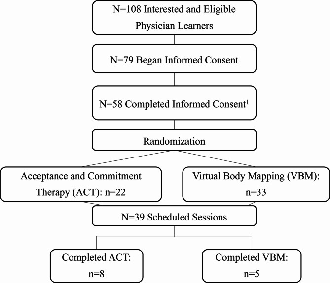 Recruitment, retention and recouperation: lessons learned from a study aimed at assessing burnout mitigation in physician learners.
