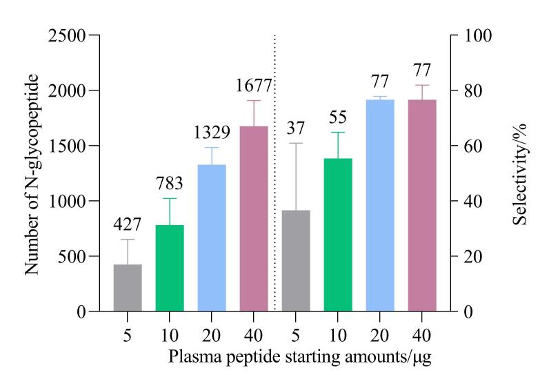 [A large-scale method for the enrichment and identification of N-glycopeptides in microscale plasma samples].
