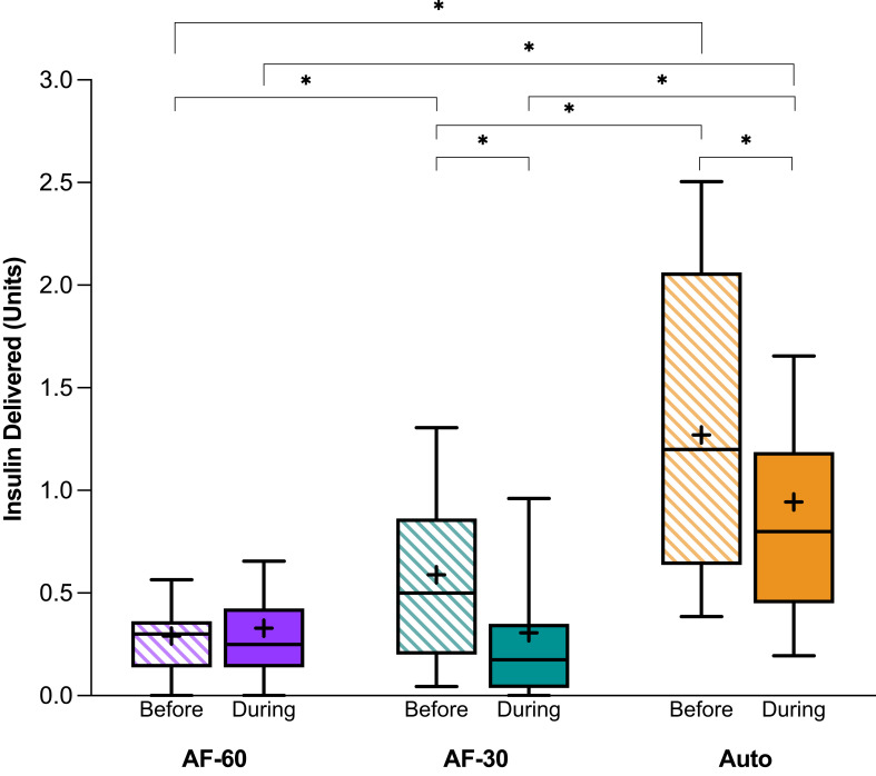Use of the Omnipod 5 Automated Insulin Delivery System Activity Feature Reduces Insulin Delivery and Attenuates the Drop in Glycemia Associated With Exercise in a Randomized Controlled Trial.