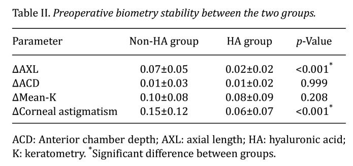 The Effect of Hyaluronic Acid-contained Artificial Tear on Refractive Accuracy of Cataract Surgery in Dry Eye Population: A Retrospective Cohort Study.