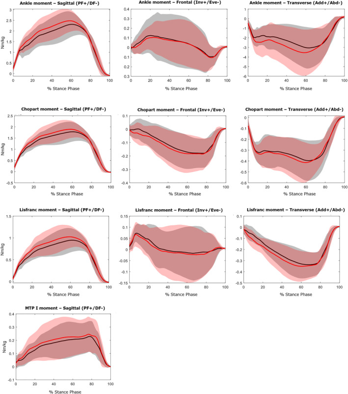 Single Leg Drop and Hop: Insight Into Multisegment Foot Kinematics, Kinetics and the Role of Visual Focus in Healthy Young Adult Males.
