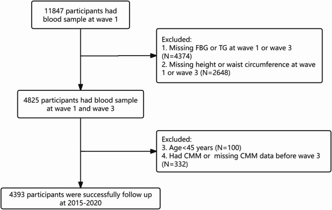 The association between triglyceride glucose-waist height ratio index and cardiometabolic multimorbidity among Chinese middle-aged and older adults: a national prospective cohort study.
