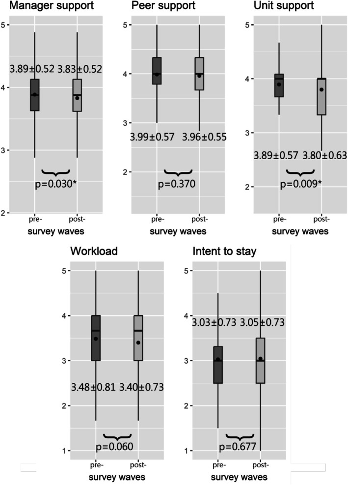 Longitudinal Research: Differences in Nurse Work Environment Between the COVID-19 Outbreak and Mitigation Periods.