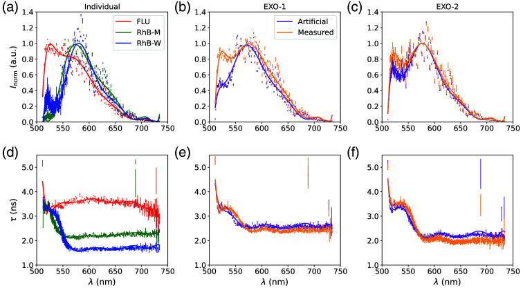 Phasor and neural network approaches for rapid fluorophore fraction analysis in temporal-spectral multiplexed data.