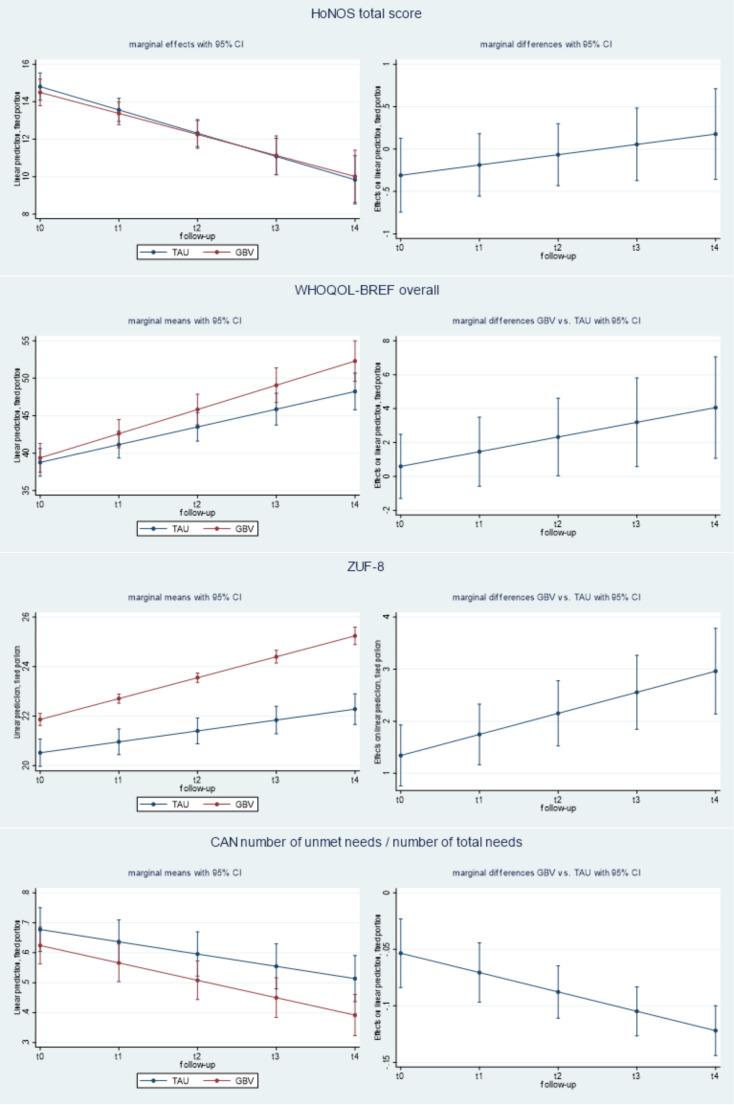 Results from a randomized controlled trial investigating effectiveness of a community-based intervention on empowerment of people with severe mental illness.