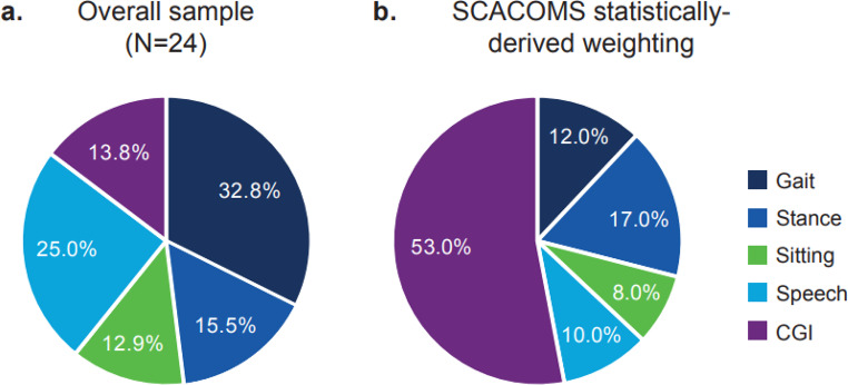 Content Validity of the Spinocerebellar Ataxia Composite Score as a Measure of Disease Progression in Patients with Spinocerebellar Ataxia.