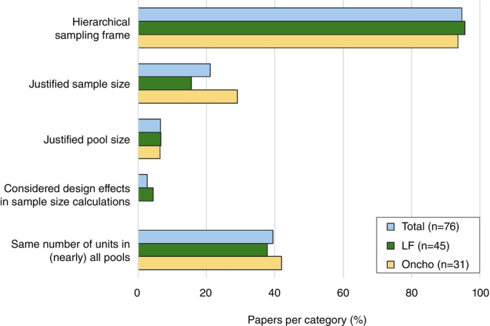 Current Gaps in Survey Design and Analysis for Molecular Xenomonitoring of Vector-Borne Neglected Tropical Diseases: A Systematic Review.