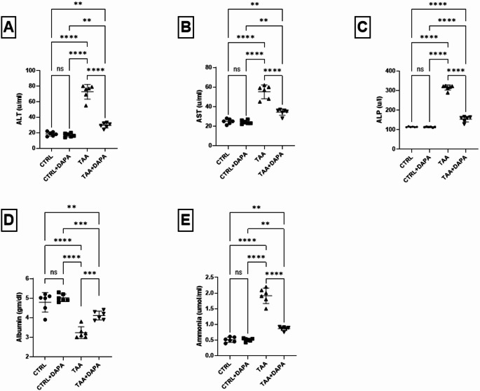 TLR-4/Notch1/NF-κB pathway modulation by dapagliflozin: a novel mechanism for neuroprotection in hepatic encephalopathy.