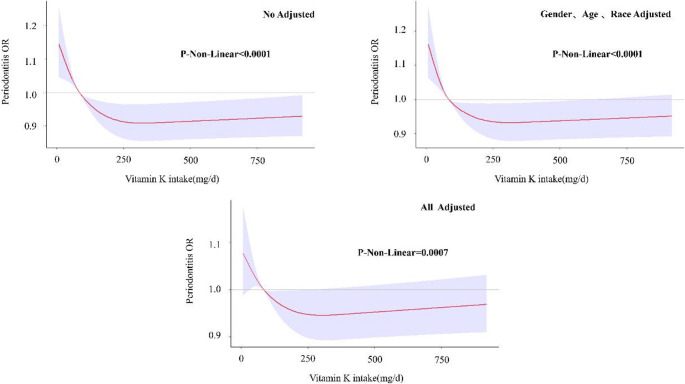 Association between vitamin K intake and periodontitis in American elderly population: a cross-sectional analysis of NHANES data.