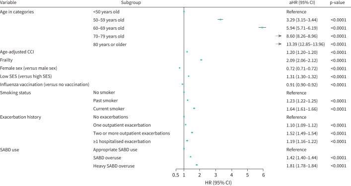 Predictors of mortality and hospitalised exacerbations in obstructive airway diseases.