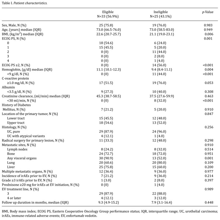 Outcomes of Enfortumab Vedotin Treatment in Patients Ineligible for the EV-301 Trial.