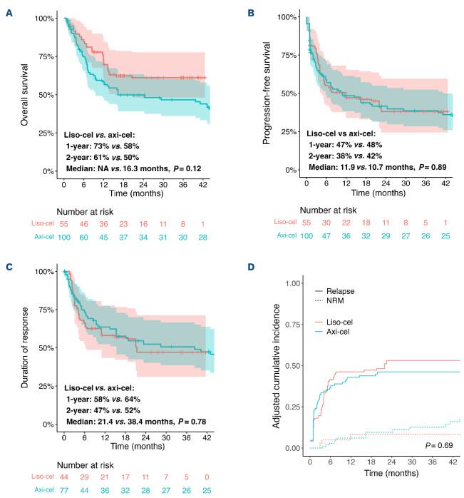 Real-world comparison of lisocabtagene maraleucel and axicabtagene ciloleucel in large B-cell lymphoma: an inverse probability of treatment weighting analysis with 3-year follow-up.