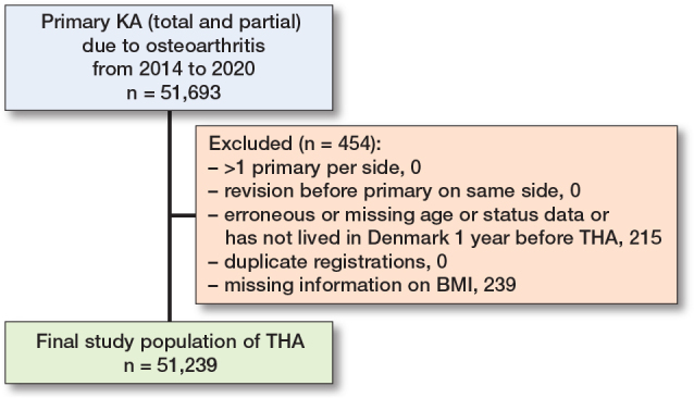 Variation in risk of opioid therapy and association with mortality following hip or knee arthroplasty: an analysis based on 14 different definitions.
