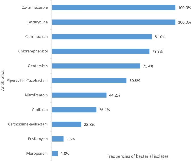 Antibiotic resistance pattern of multidrug-resistant Enterobacterales from a rectal surveillance study in northern Nigeria.