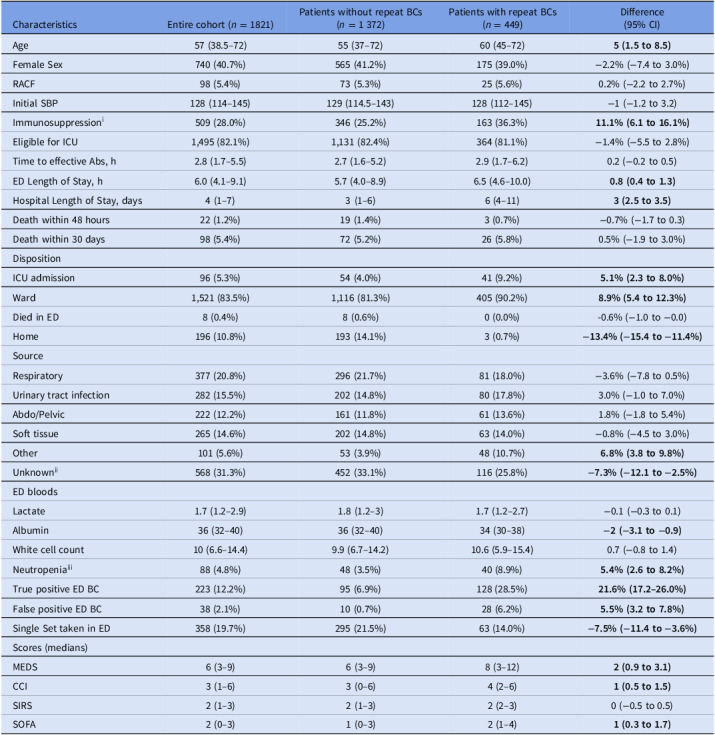 Early follow-up blood cultures-frequency and outcomes of repeat blood culture collection within 48 hours of emergency department workup: an observational study.
