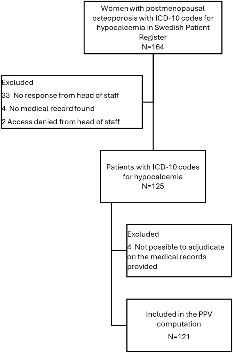 Positive Predictive Value of ICD-10 Codes for Identifying Hypocalcemia in Women with Postmenopausal Osteoporosis in Swedish Patient Register: A Validation Study.