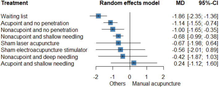 Differential placebo effect of sham acupuncture for chronic pain: a network meta-analysis of randomized controlled trials.