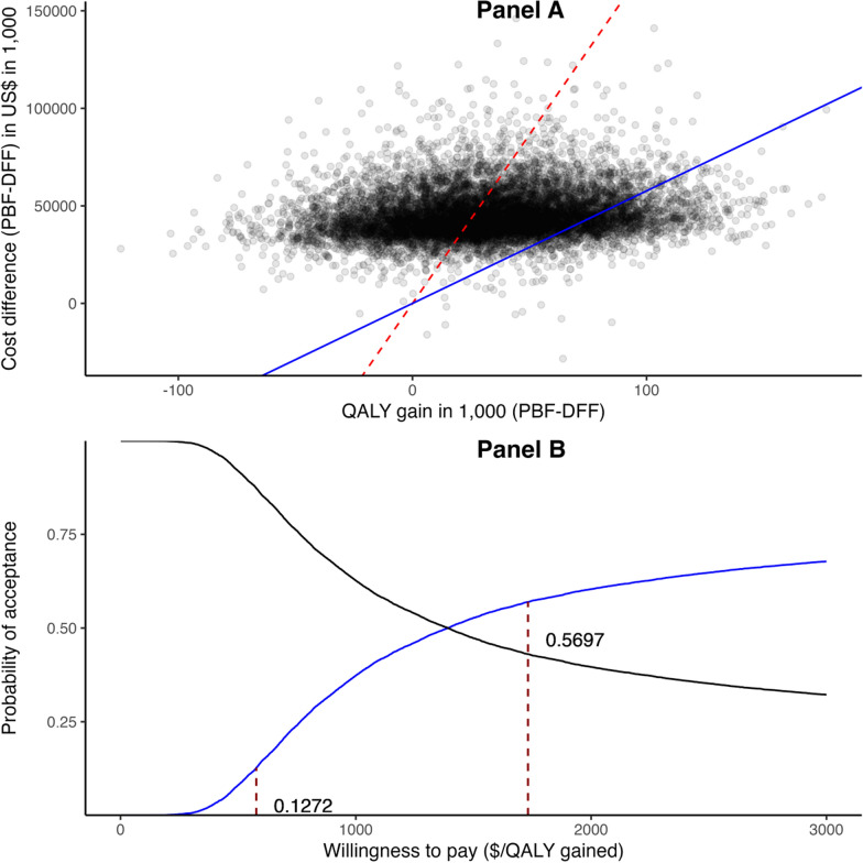 Economic evaluation of financial incentives for maternal and child health in the Democratic Republic of the Congo (DRC): a decision-tree modelling based on a cluster randomized controlled trial.