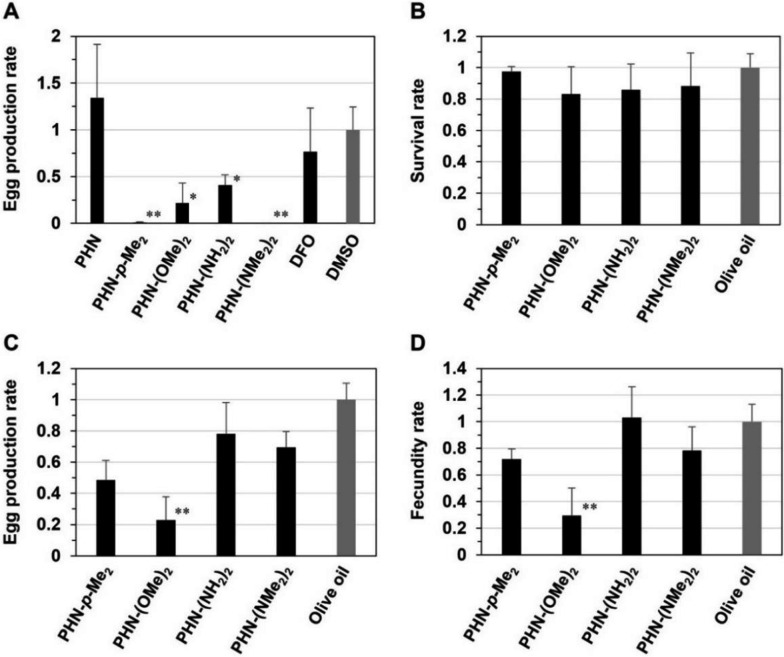 Molecular containment of iron source inhibits larval survival of Schistosoma mansoni and egg-laying behavior of the female adult worms via ovarian atrophy.