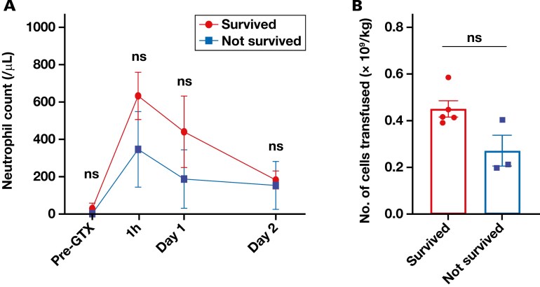 Markedly elevated serum level of presepsin in agranulocytosis with hematologic malignancy: A potential prognostic factor in a single-institution retrospective study after granulocyte transfusion.