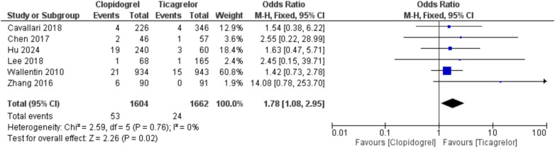 Comparison between clopidogrel and ticagrelor in CYP2C19 loss-of-function alleles coronary artery disease and stroke patients: a meta-analysis.