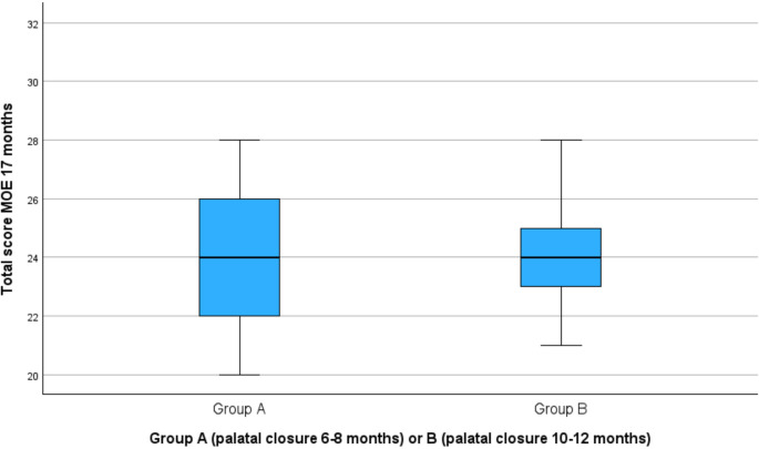 Chewing with a cleft palate: a randomized controlled trial. Effect of timing of surgical closure of the palate on mastication in infants with clefts.