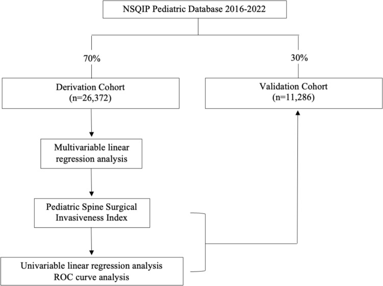 Development and validation of a pediatric spine surgical invasiveness index.