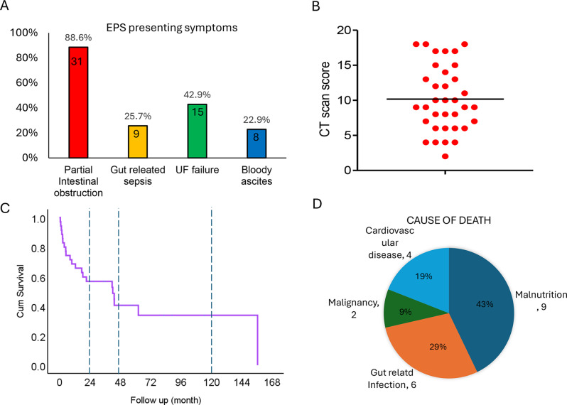 Encapsulating peritoneal sclerosis outcomes: a retrospective study on the significance of nutritional parameter variations.