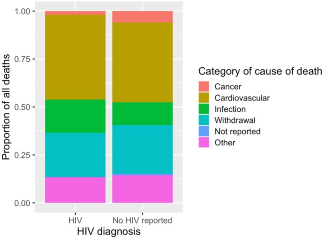 Outcomes of Dialysis Patients Living With HIV in Australia and New Zealand: A Cohort Study Using the Australia and New Zealand Dialysis and Transplant Registry (ANZDATA).