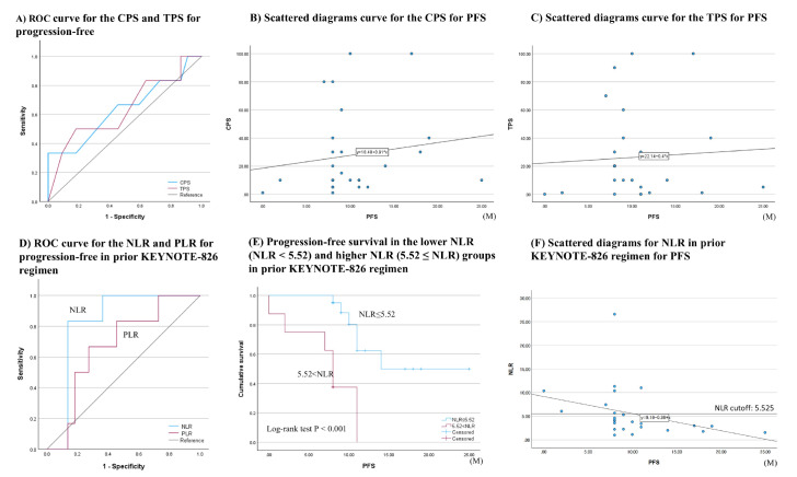 Potential biomarkers for predicting the efficacy of a pembrolizumab-containing regimen in advanced cervical cancer: A real-world analysis.