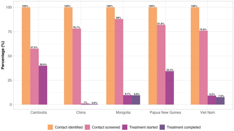Progress and challenges in tuberculosis preventive treatment in the Western Pacific Region: a situational analysis of seven high tuberculosis burden countries.