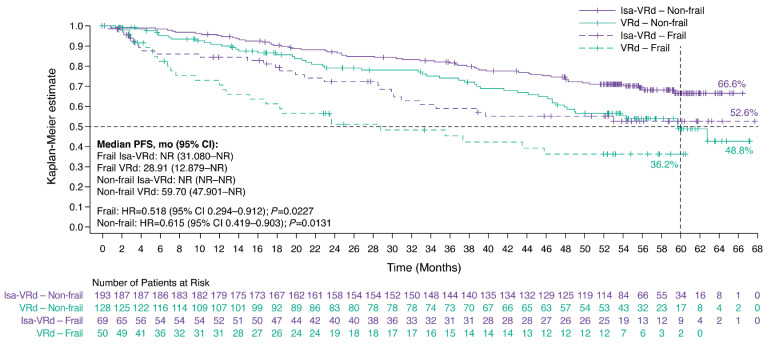 Isatuximab plus bortezomib, lenalidomide, and dexamethasone for transplant-ineligible newly diagnosed multiple myeloma patients: a frailty subgroup analysis of the IMROZ trial.