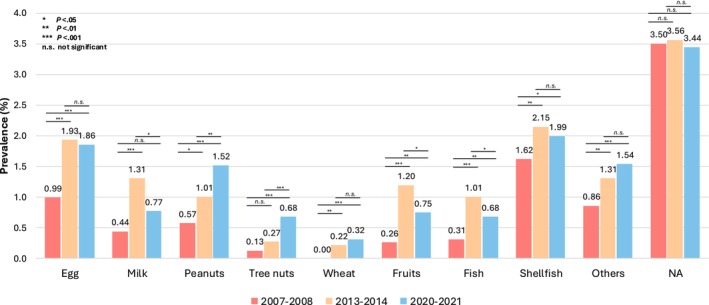 Trends in food allergy among Hong Kong preschoolers: Findings from 2006, 2013, and 2020 surveys.